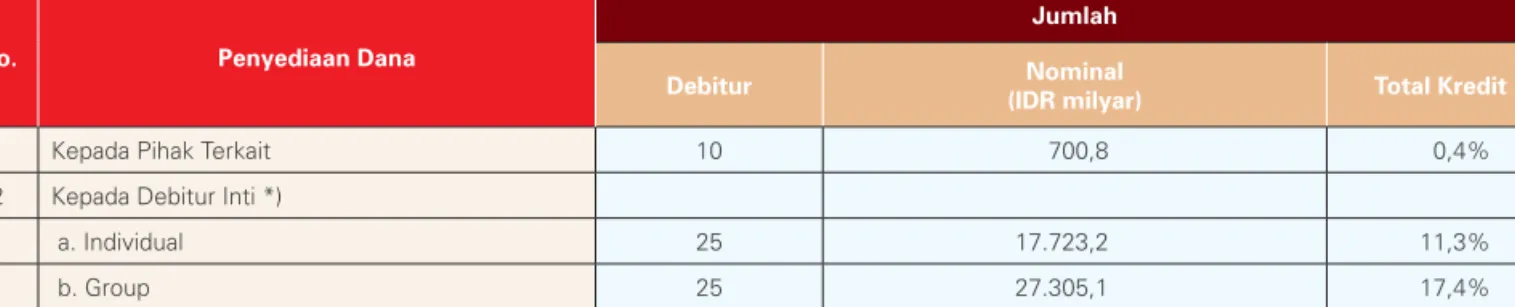 Tabel penyediaan Dana kepada pihak terkait dan penyediaan dana eksposur besar per 31 Desember 2013