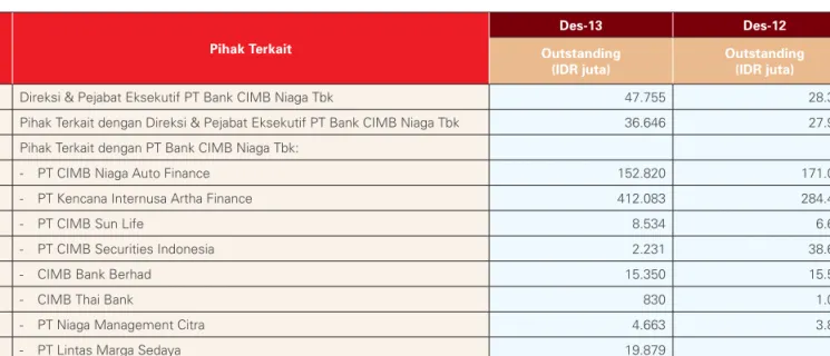 Tabel pihak terkait - PT Bank CIMB Niaga per 31 Desember 2013