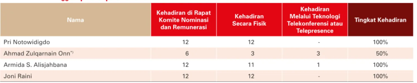 Tabel Kehadiran Anggota pada Rapat Komite Nominasi dan Remunerasi Periode Januari - Desember 2017