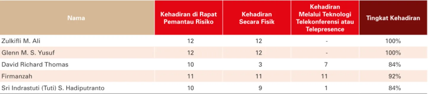 Tabel Kehadiran Anggota pada Rapat Komite Pemantau Risiko Periode Januari - Desember 2017
