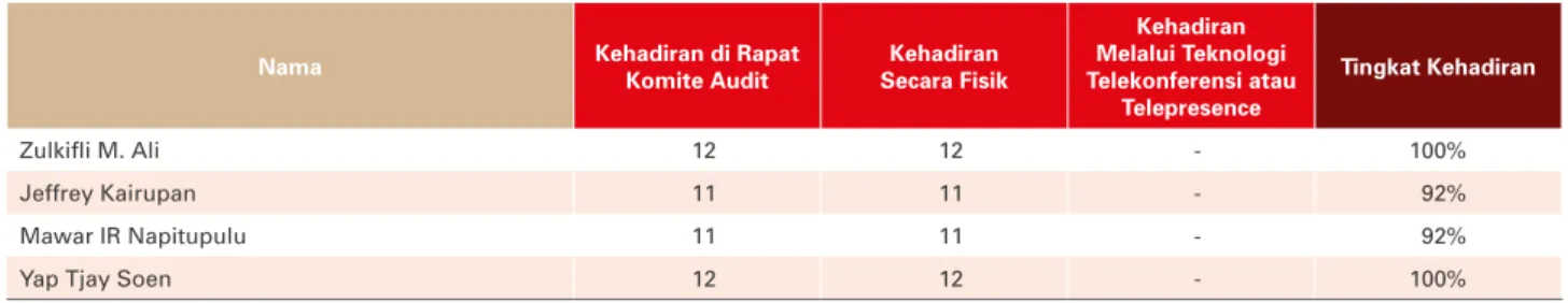 Tabel Kehadiran Anggota pada rapat Komite Audit Periode Januari - Desember 2017