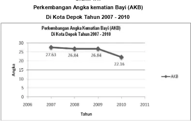 Grafik 4.1.Perkembangan Angka kematian Bayi (AKB)