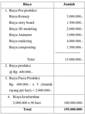 Tabel 3.3: Rincian Biaya TVC 