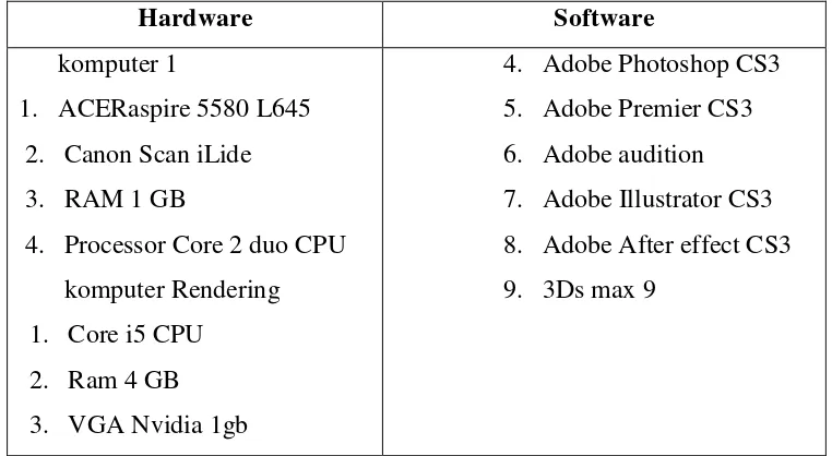 Tabel 4.3: Format Hardware 