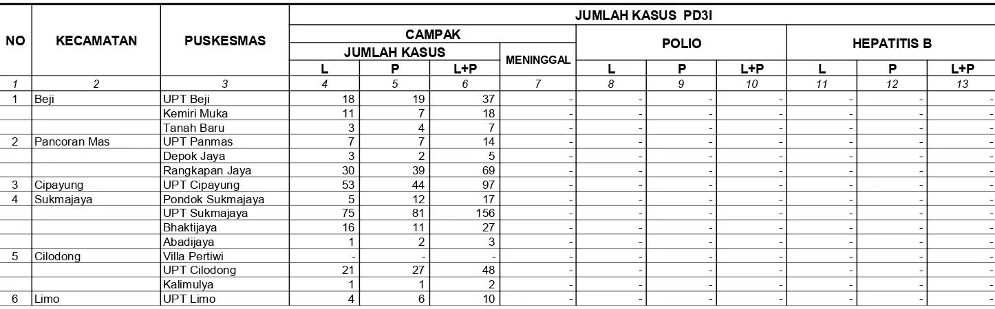 TABEL 22JUMLAH KASUS PENYAKIT YANG DAPAT DICEGAH DENGAN IMUNISASI (PD3I) MENURUT JENIS KELAMIN, KECAMATAN, DAN PUSKESMAS