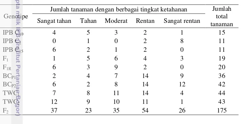 Tabel 2 Jumlah tanaman cabai dengan berbagai tingkat ketahanan pada setiap 