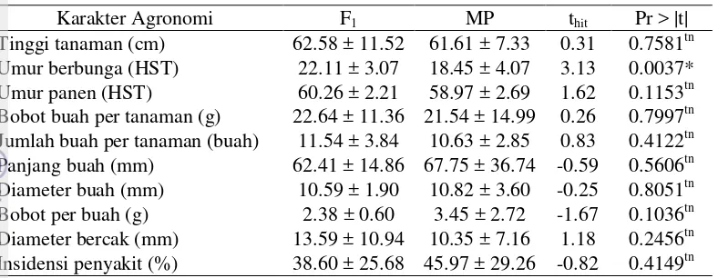 Tabel 4 Nilai rataan populasi dan hasil uji  nilai tengah antara populasi F1 dan nilai tengah populasi kedua tetua (MP) tanaman cabai 