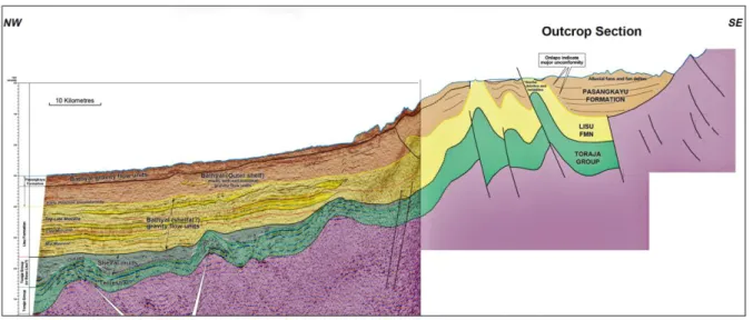 Figure 6: Onshore and offshore geological seismic section West Sulawesi Fold Belt (modified after  Isis, 2005); location of section shown on Figure 2 as line A-B