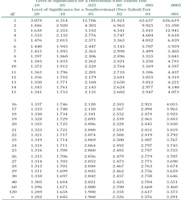 TABLE OF T-TEST 