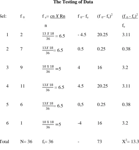 Table 11  The Testing of Data 