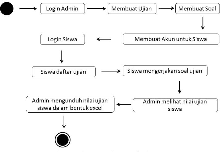 Gambar 1. Diagram Alur cara kerja system 