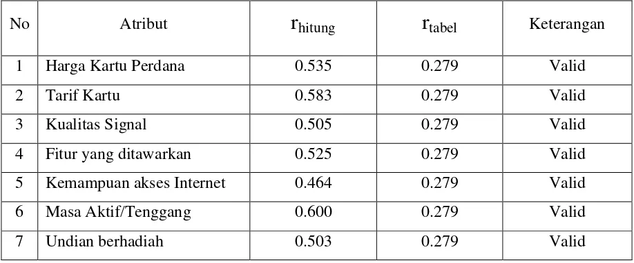 Tabel 3.3 Hasil Uji Validitas Data Kuisioner Formal 