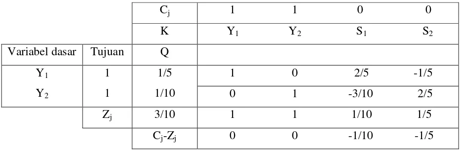 Tabel 2.5 Pemecahan model permainan Contoh 2.1. dengan program linier 