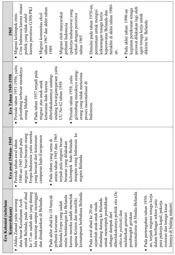 Tabel 1. Sejarah Migrasi Orang Indonesia ke Belanda dalam Beberapa Periode Sumber: data diolah dari Imhoff, 2004 ; Wittermans, 1955; Hisyam, M., 1996; Gusnelly, 2005