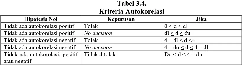 Tabel 3.4. Kriteria Autokorelasi