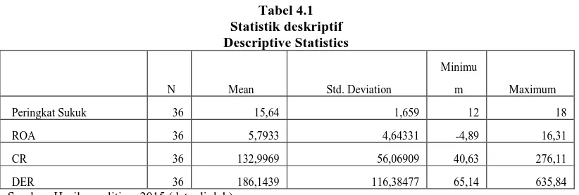Tabel 4.1 Statistik deskriptif 