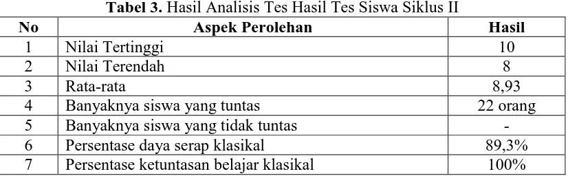 Tabel 3. Hasil Analisis Tes Hasil Tes Siswa Siklus II Aspek Perolehan 