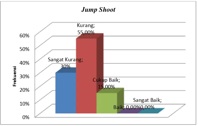 Gambar 9. Diagram Kemampuan Jump Shoot Permainan Bola Basket di SMA N 1 Pengasih Kulon Progo 