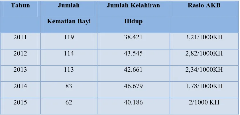 TABEL 4.1 RASIO ANGKA KEMATIAN BAYI DI KOTA DEPOK 