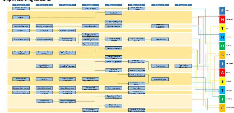 Figure 4.3 Learning Outcome Map