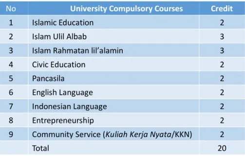 Table 4.4 List of University Compulsory Courses  No  University Compulsory Courses  Credit 