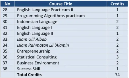 Table 5.2 Compulsory Course of Elective Concentration 