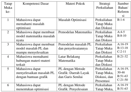 Grafik: Daerah Layak dan Garis Senilai 
