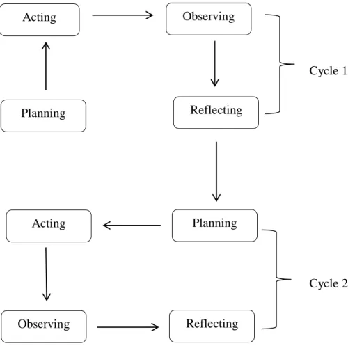 Figure 3.1: The Cycle of Classroom Action Research by Jean McNiff 