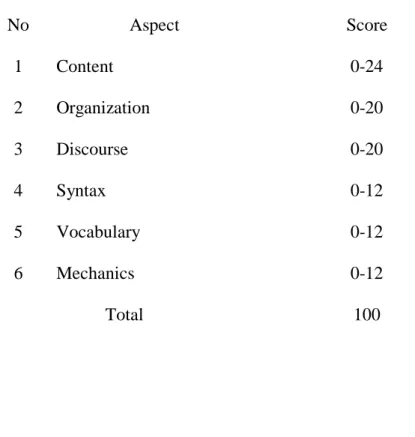 Table 4 The Aspect of Score Indicate The Writing narrative text 25