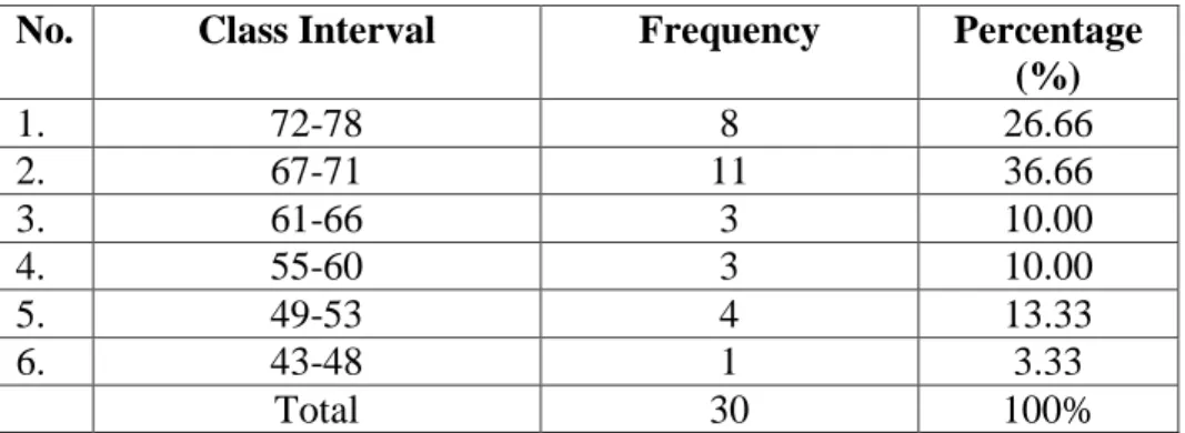 Table 10 Frequency Distribution of Students Writing Narrative text Score in Pre  Test 