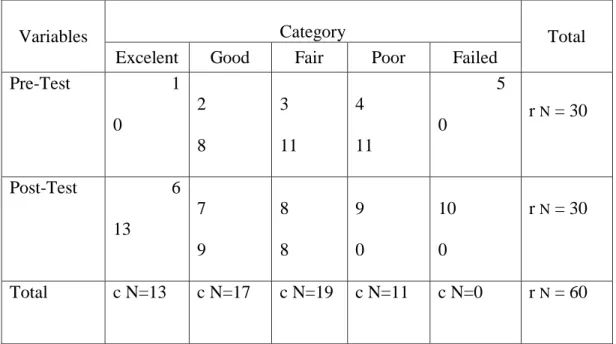Table 13 The Contigency table of the Expected Frequency at the Result of  Students’ Writing narrative text in Pre test and Post test 