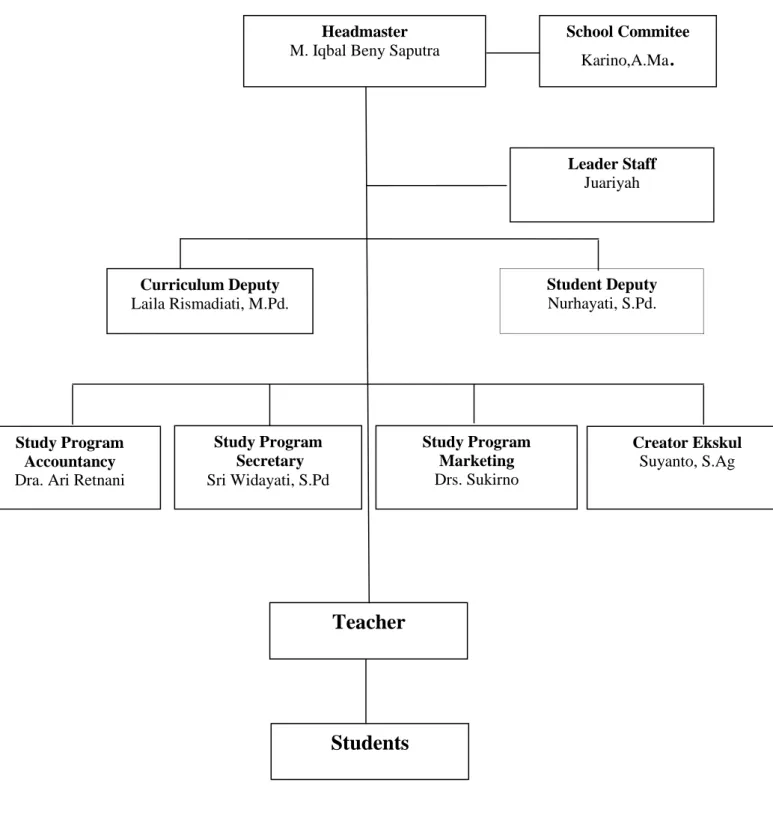 Figure 2. Structure of School 