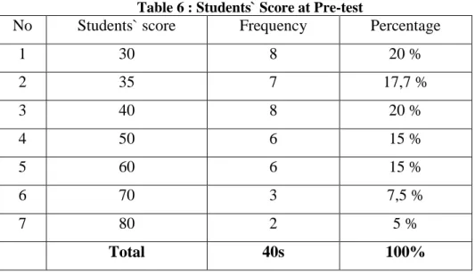 Table 6 : Students` Score at Pre-test 