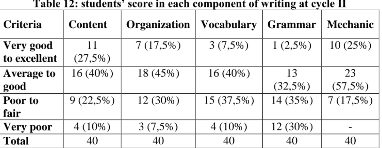 Table 12: students’ score in each component of writing at cycle II  Criteria  Content  Organization  Vocabulary  Grammar  Mechanic  Very good 