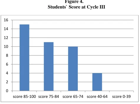 Table 14: students’ score in each component of writing at cycle III 