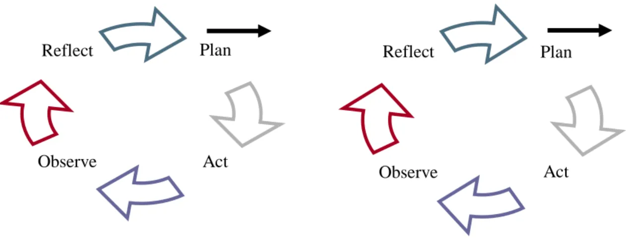 Figure 1: Cyclical Classroom Action Research by Jean McNiff’s Model 22 1.  Cycle I 
