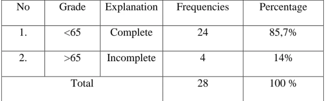 Table I  Data of Pre-survey  