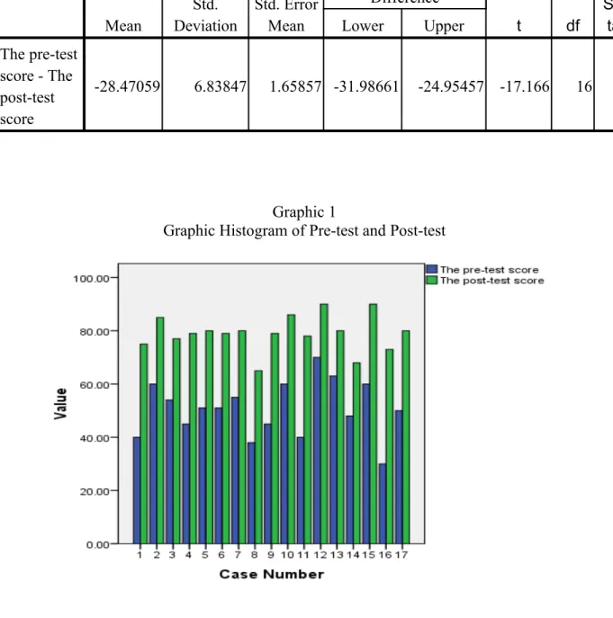 Graphic Histogram of Pre-test and Post-test