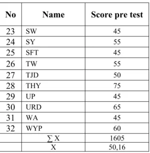 Table 4. The frequency of students’ score from the result of pre-test
