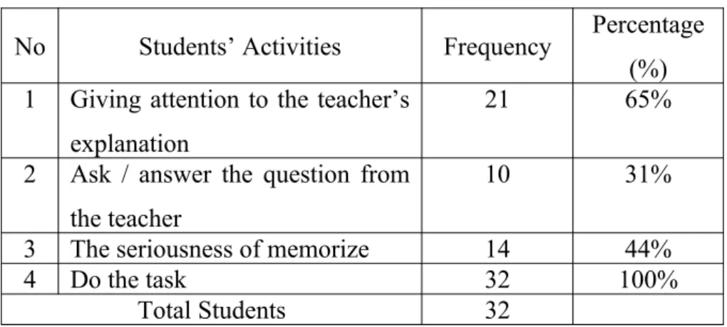 Table of the result of Students’ Activities I