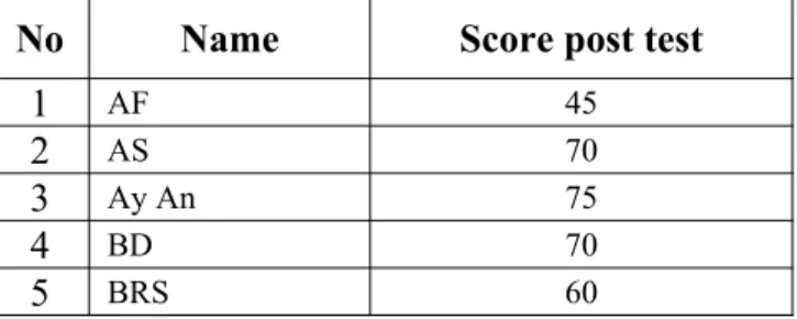 Table 6. The Result of Students’ Speaking at Post-Test cycle 1 No Name Score post test