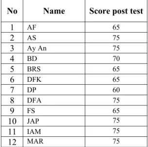 Table 9. The Result of Students’ Speaking in the Post-Test cycle 2 No Name Score post test