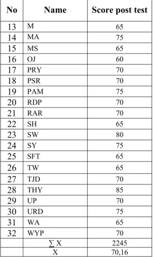 Table 10. The frequency of students’ score from the result of post- post-test cycle  2
