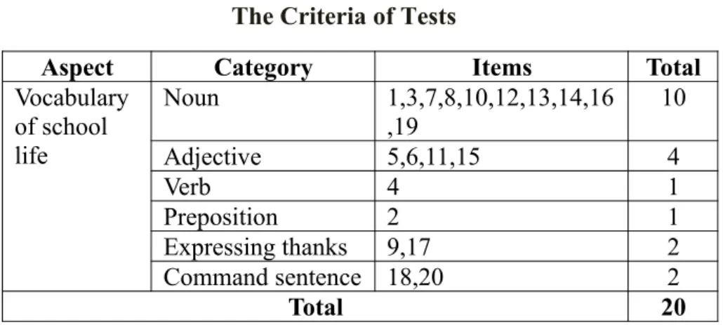 Table 2 The Criteria of Tests