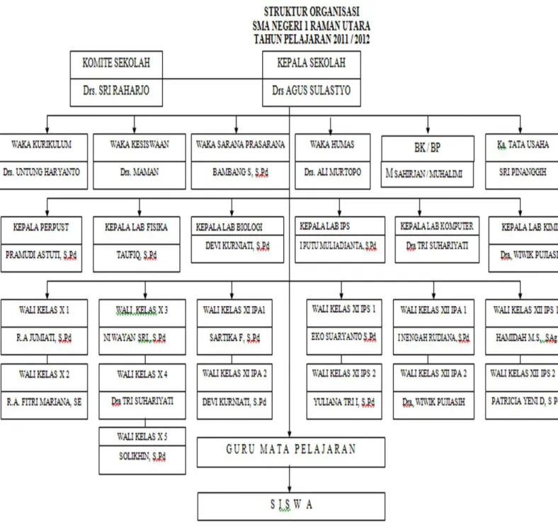 Figure III. The Organization Structure of SMA N1 Raman Utara