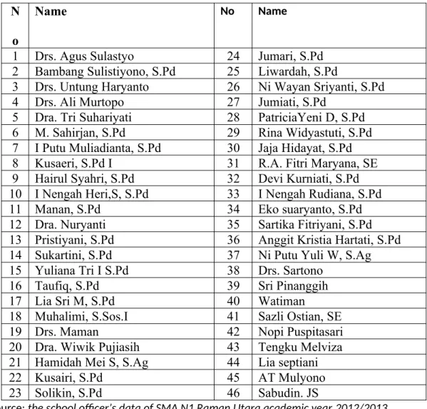 Table 3. List of Teacher and Officer of SMAN 1 Raman Utara N