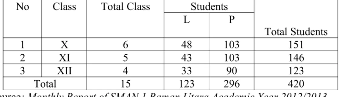 Table 4. Total of The Students of SMA N1 Raman Utara 