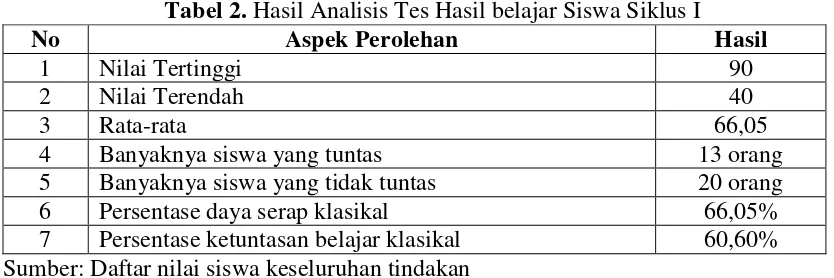 Tabel 2. Hasil Analisis Tes Hasil belajar Siswa Siklus I 