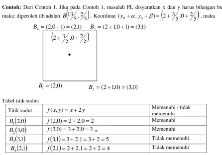 Tabel titik sudut: 
