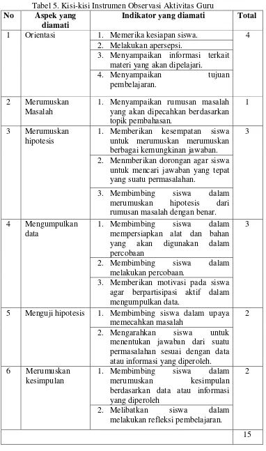 Tabel 5. Kisi-kisi Instrumen Observasi Aktivitas Guru 
